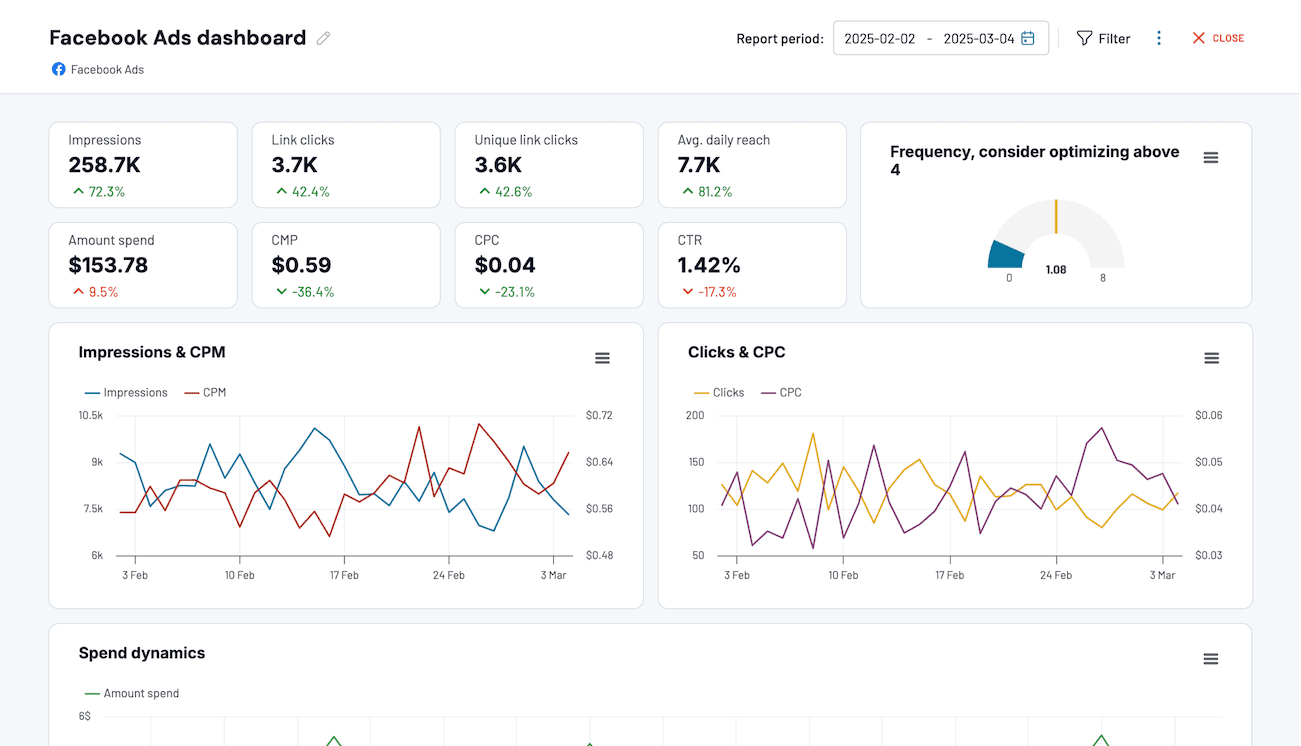 Meta Ads that scaled revenue 10x for a local business
