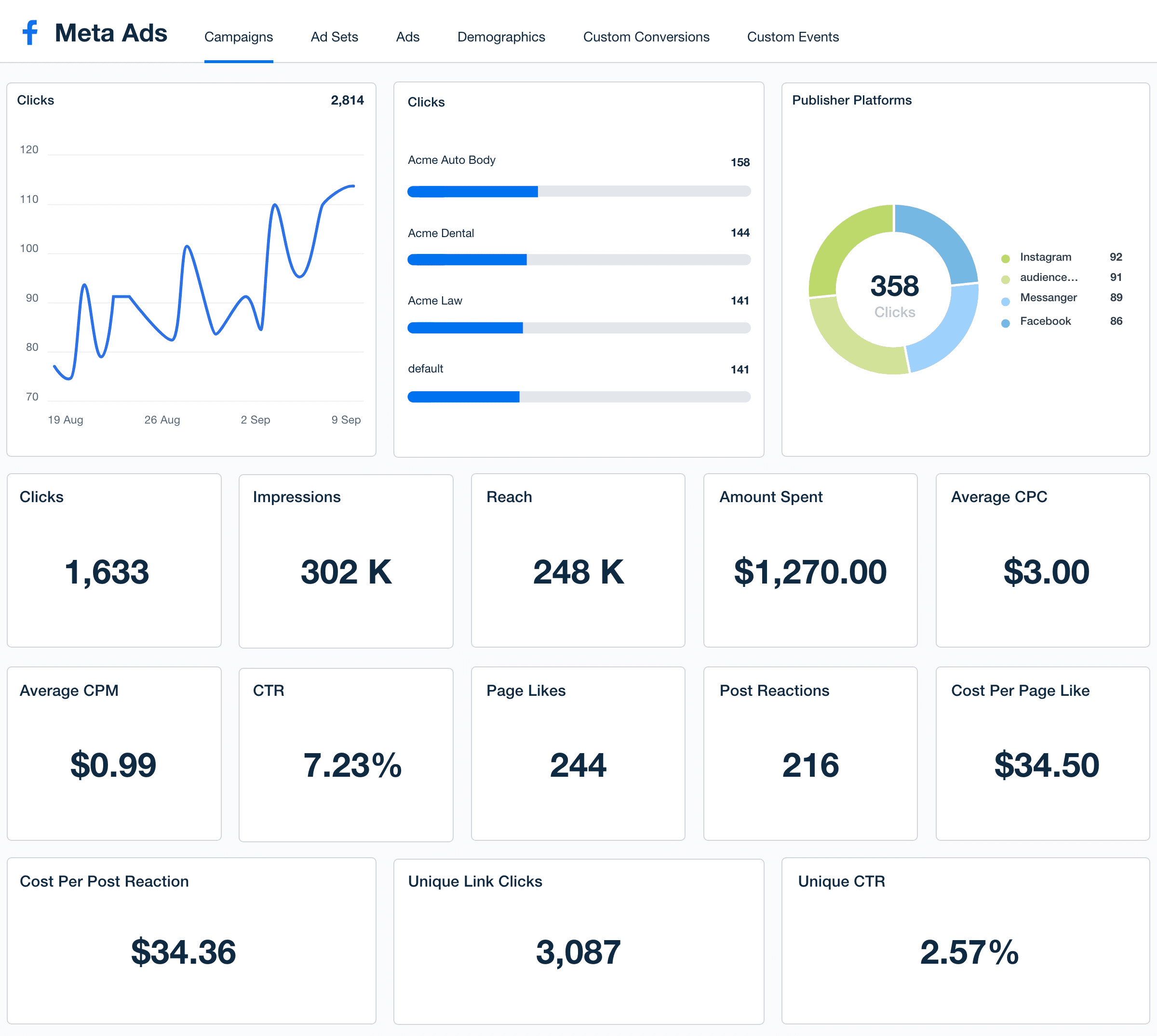 High-ROAS campaigns generating consistent qualified leads